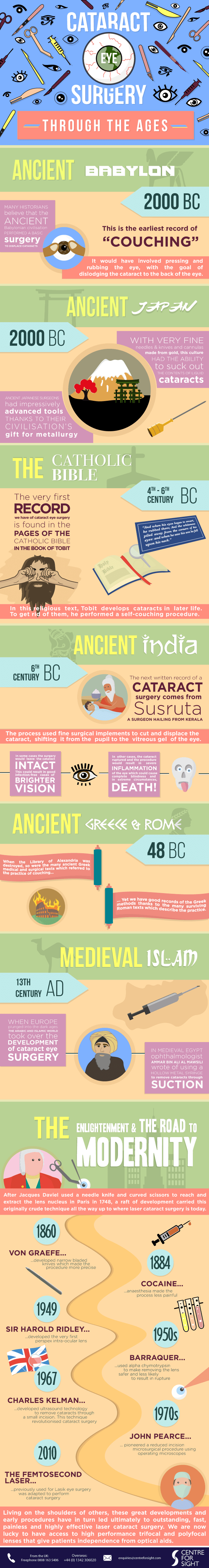 Infographic – History of Cataract Surgery